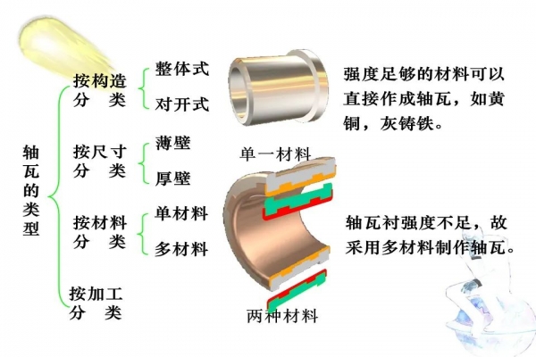 轴承知识培训. 轴承试验块